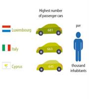 Εurostat: 30 χρόνια πρώτο το Λουξεμβούργο στην κατοχή αυτοκινήτων